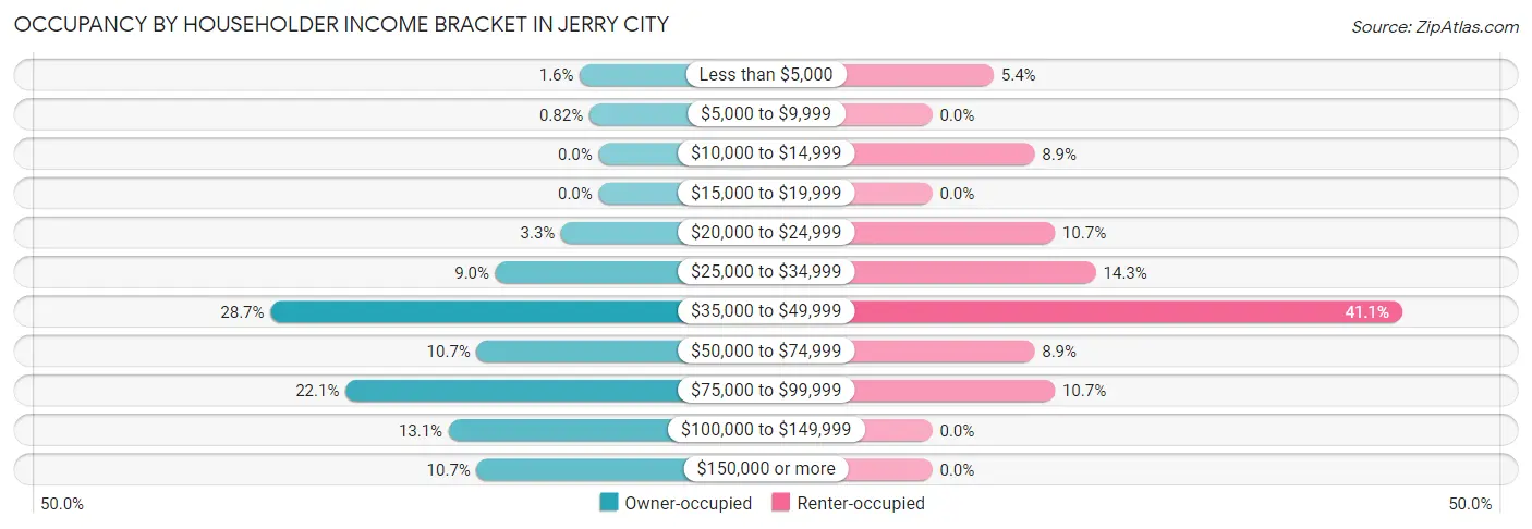 Occupancy by Householder Income Bracket in Jerry City