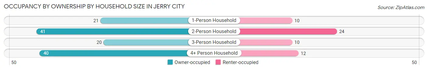 Occupancy by Ownership by Household Size in Jerry City