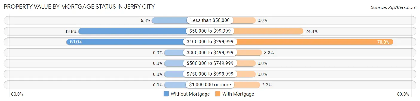Property Value by Mortgage Status in Jerry City