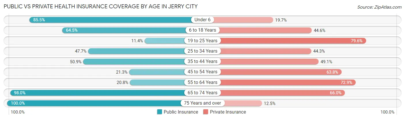 Public vs Private Health Insurance Coverage by Age in Jerry City