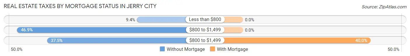 Real Estate Taxes by Mortgage Status in Jerry City