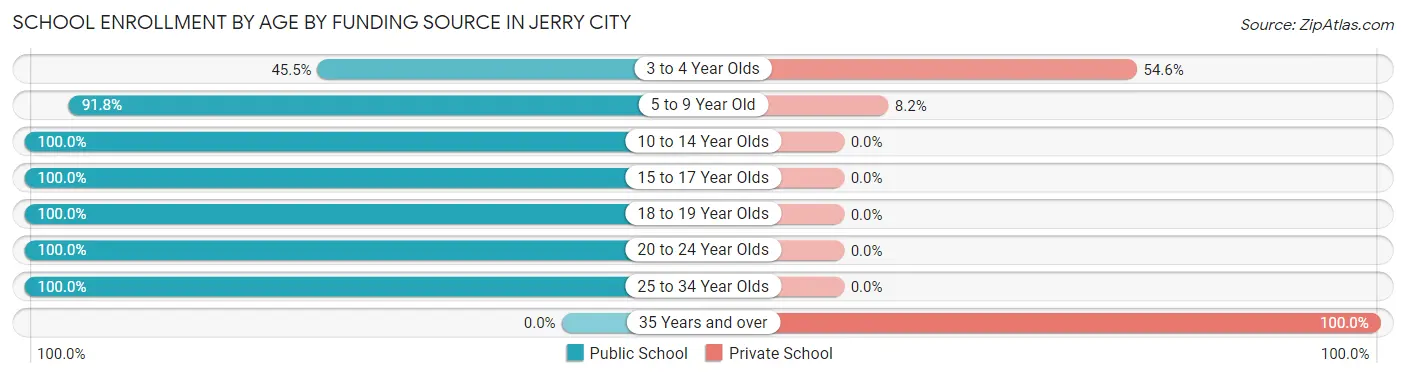 School Enrollment by Age by Funding Source in Jerry City