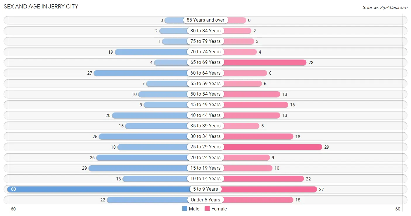 Sex and Age in Jerry City