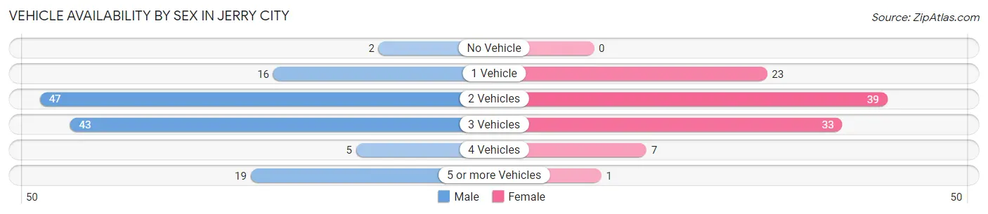 Vehicle Availability by Sex in Jerry City
