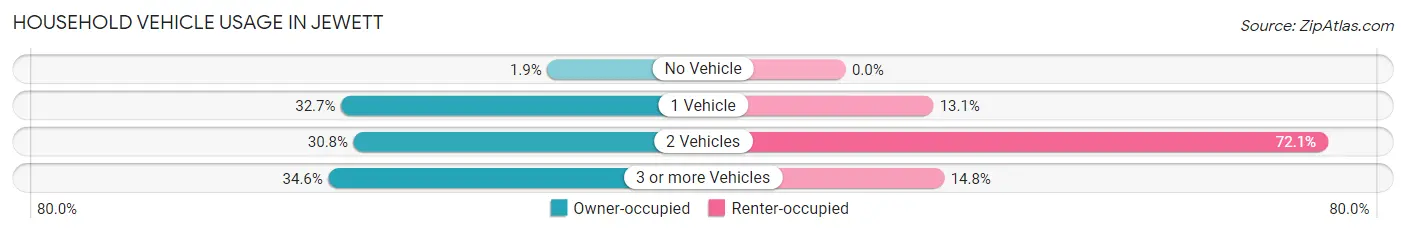 Household Vehicle Usage in Jewett