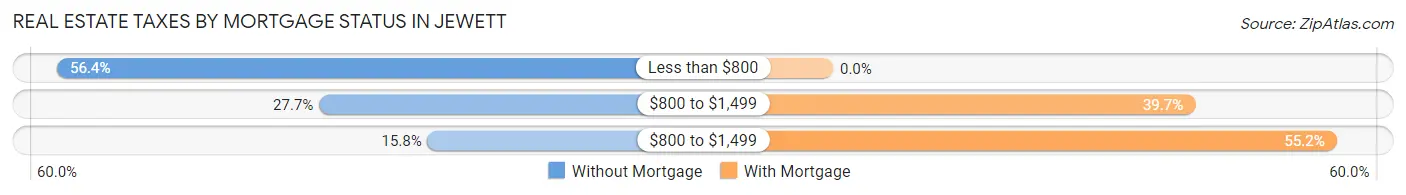 Real Estate Taxes by Mortgage Status in Jewett