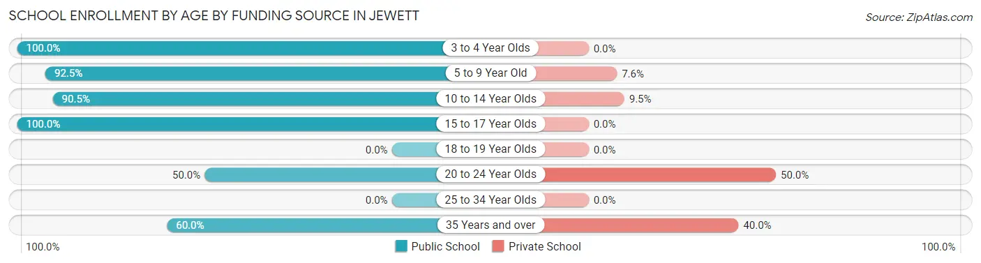 School Enrollment by Age by Funding Source in Jewett