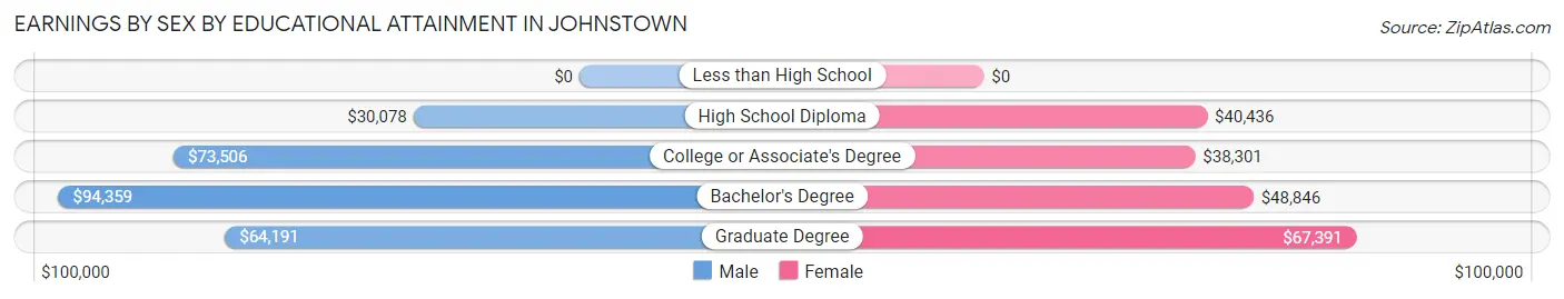 Earnings by Sex by Educational Attainment in Johnstown