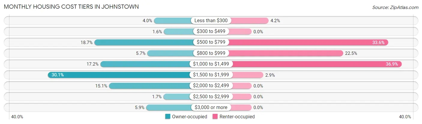 Monthly Housing Cost Tiers in Johnstown