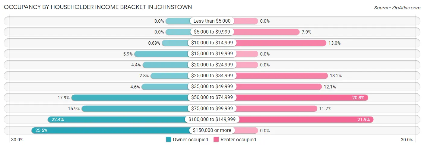 Occupancy by Householder Income Bracket in Johnstown