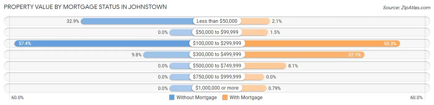 Property Value by Mortgage Status in Johnstown