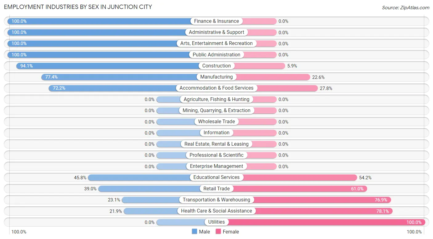 Employment Industries by Sex in Junction City