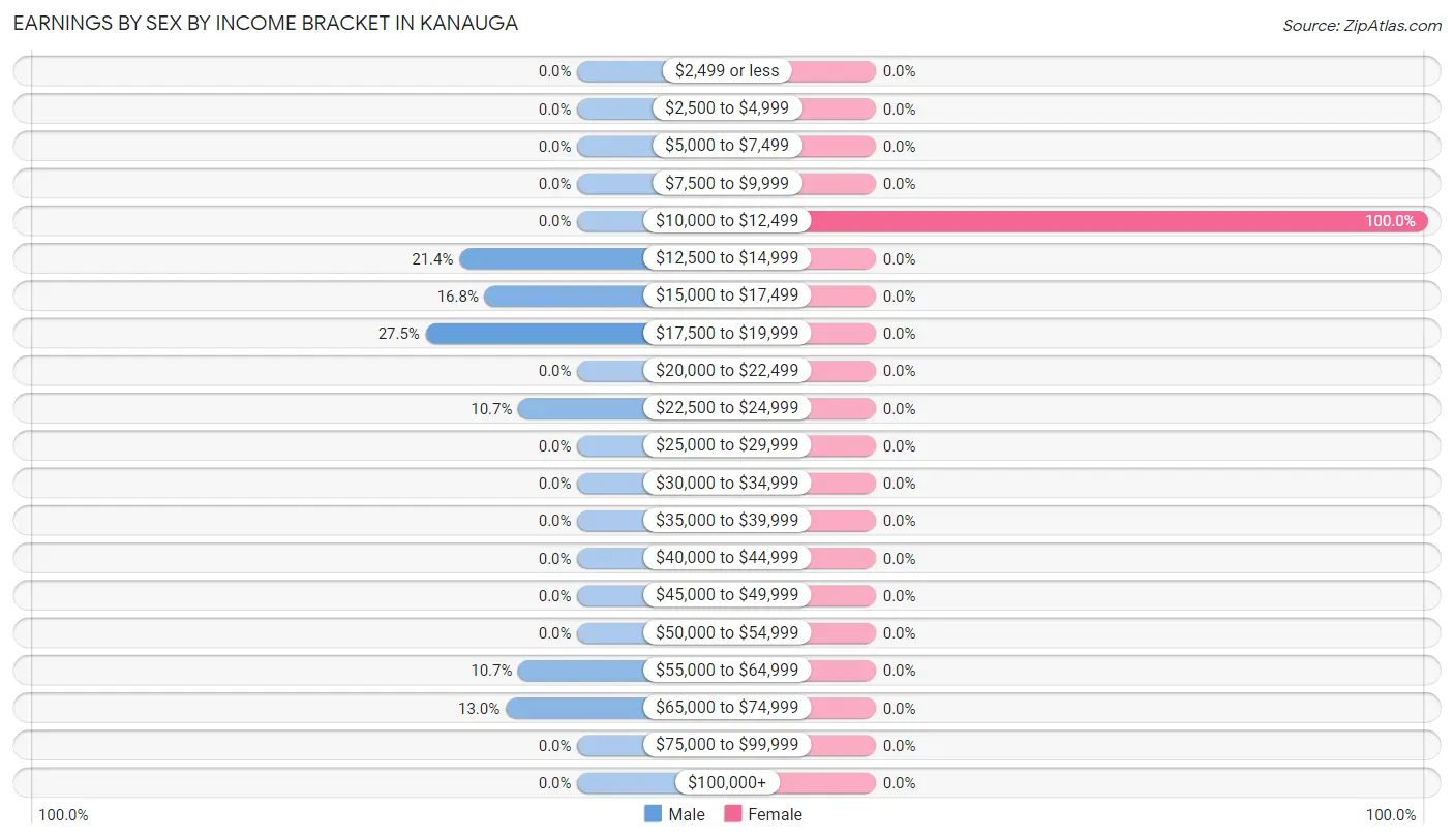 Earnings by Sex by Income Bracket in Kanauga