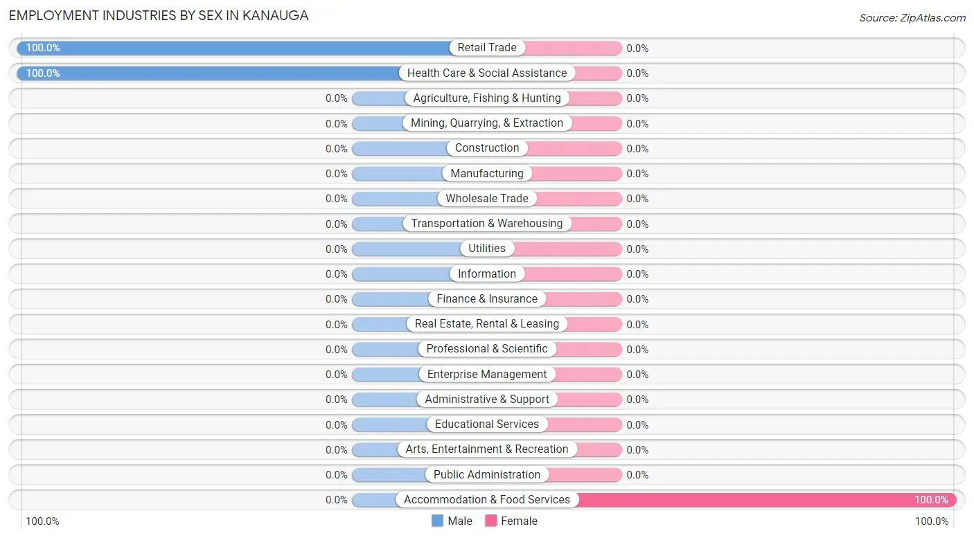 Employment Industries by Sex in Kanauga