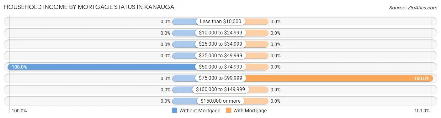 Household Income by Mortgage Status in Kanauga