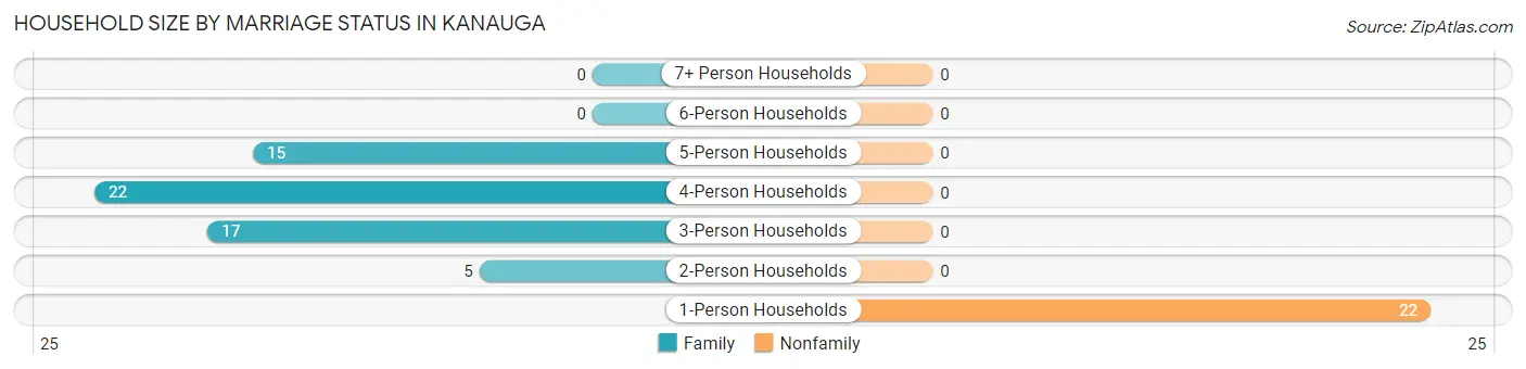 Household Size by Marriage Status in Kanauga