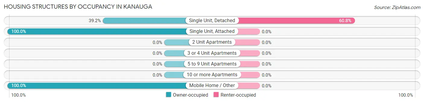 Housing Structures by Occupancy in Kanauga