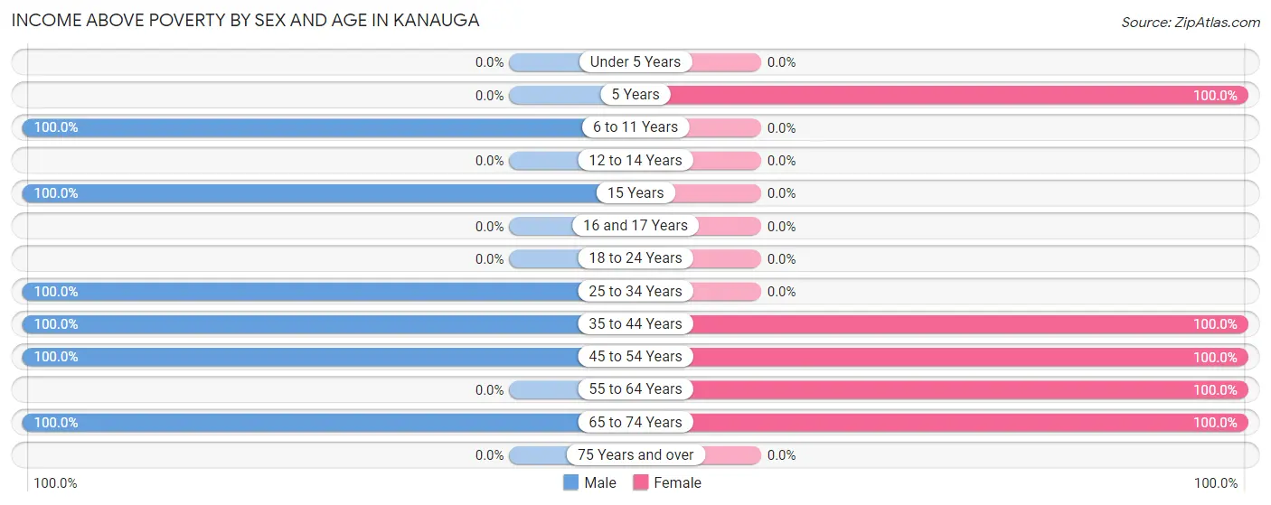 Income Above Poverty by Sex and Age in Kanauga