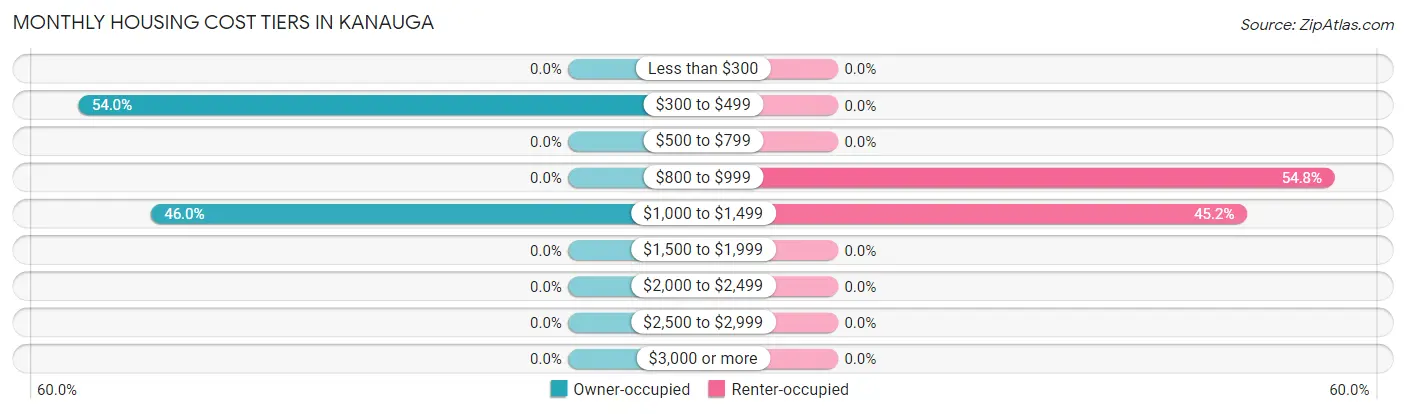 Monthly Housing Cost Tiers in Kanauga