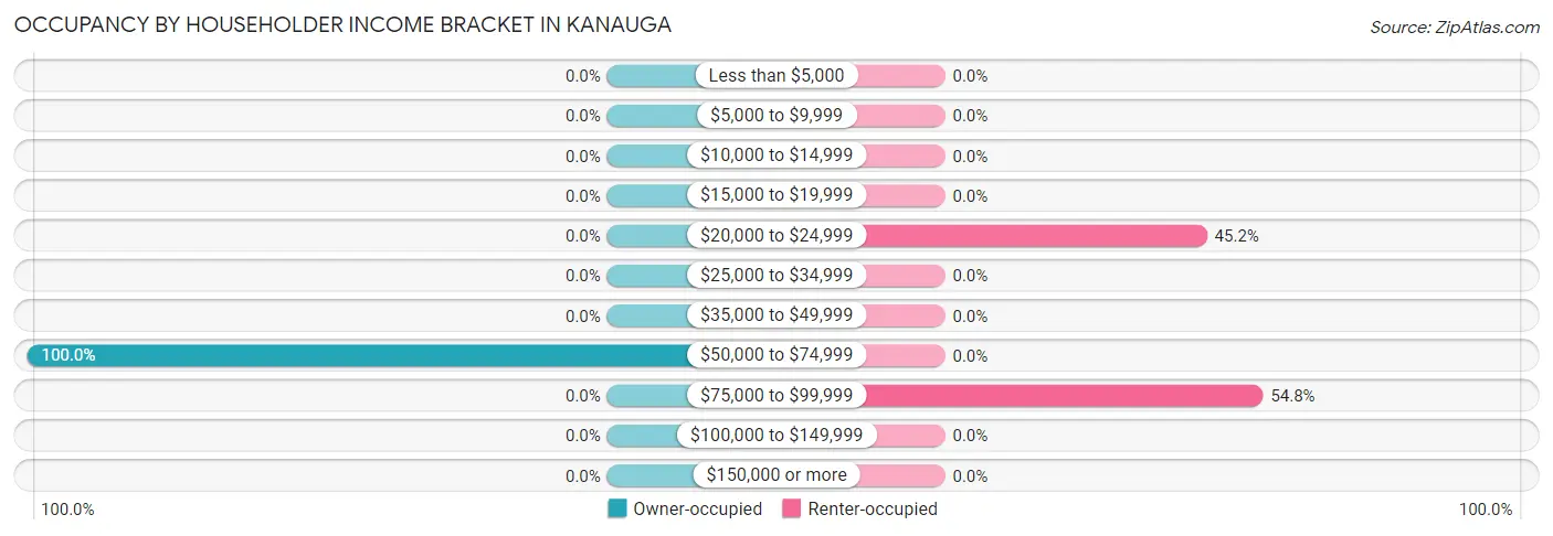 Occupancy by Householder Income Bracket in Kanauga