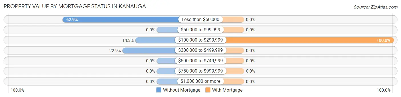 Property Value by Mortgage Status in Kanauga