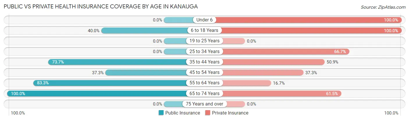 Public vs Private Health Insurance Coverage by Age in Kanauga