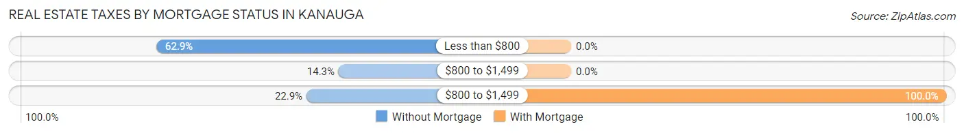 Real Estate Taxes by Mortgage Status in Kanauga