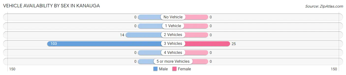 Vehicle Availability by Sex in Kanauga