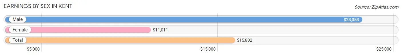 Earnings by Sex in Kent