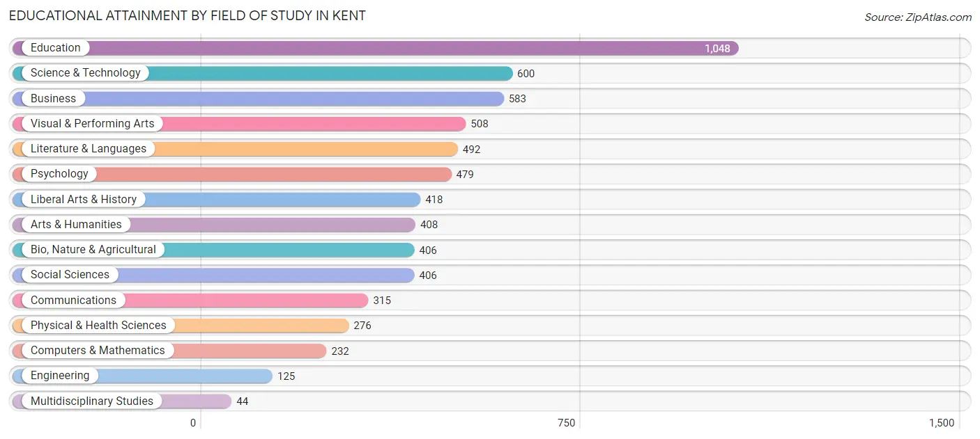 Educational Attainment by Field of Study in Kent