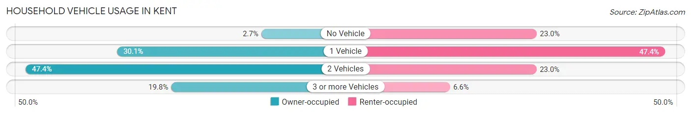 Household Vehicle Usage in Kent