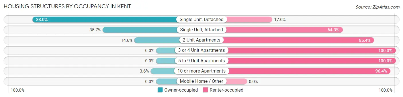 Housing Structures by Occupancy in Kent