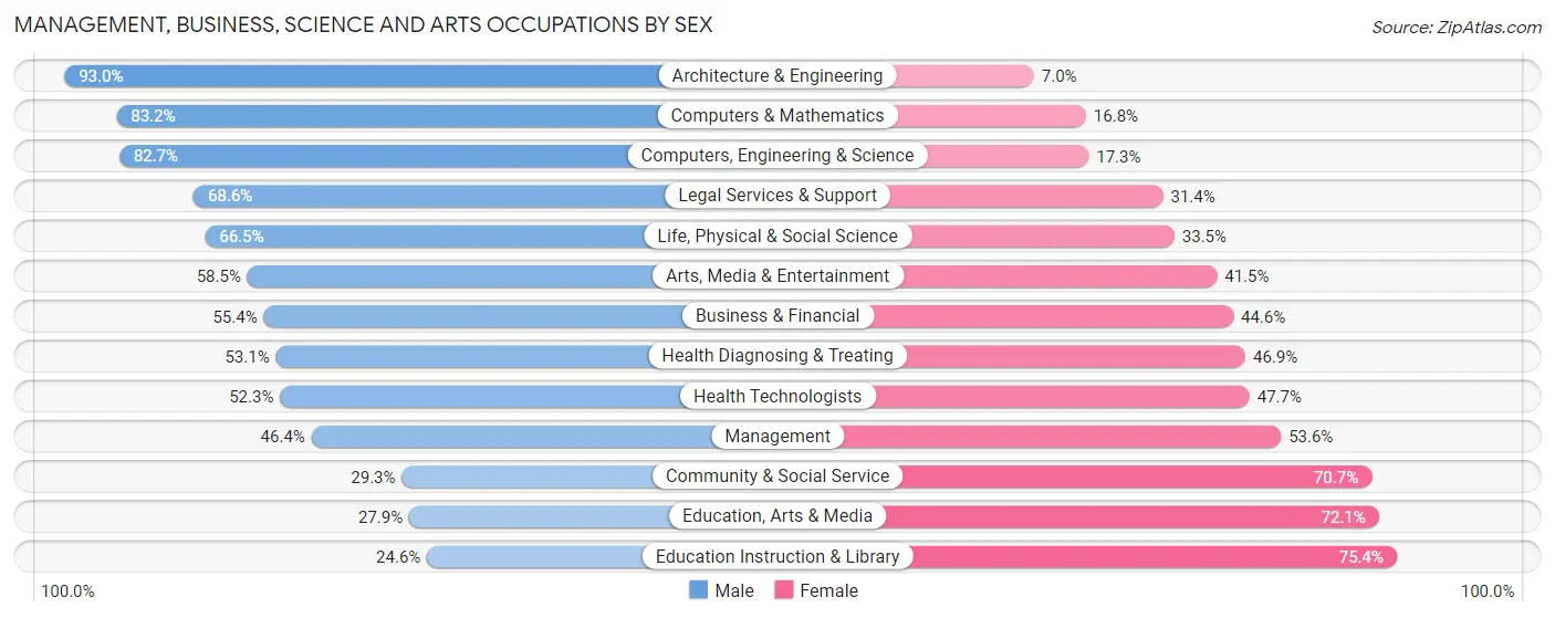 Management, Business, Science and Arts Occupations by Sex in Kent