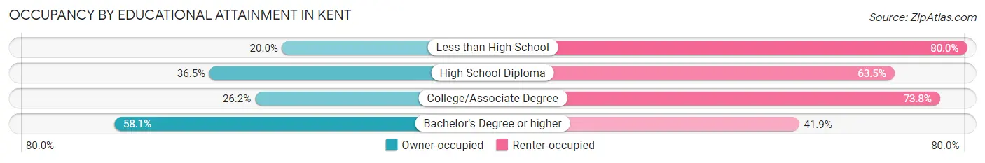 Occupancy by Educational Attainment in Kent