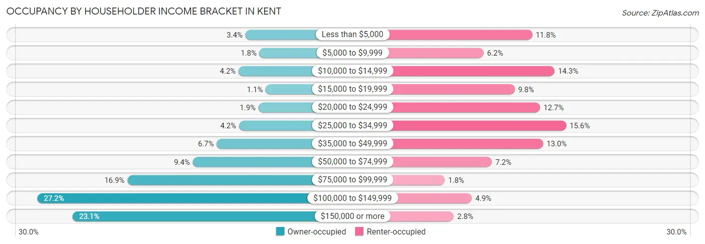 Occupancy by Householder Income Bracket in Kent