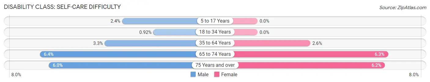 Disability in Kent: <span>Self-Care Difficulty</span>