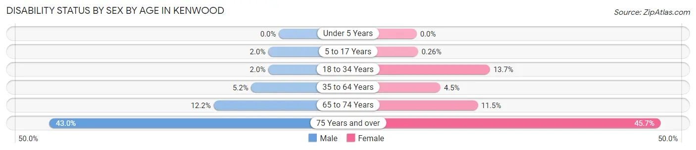 Disability Status by Sex by Age in Kenwood