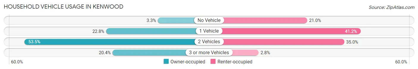 Household Vehicle Usage in Kenwood