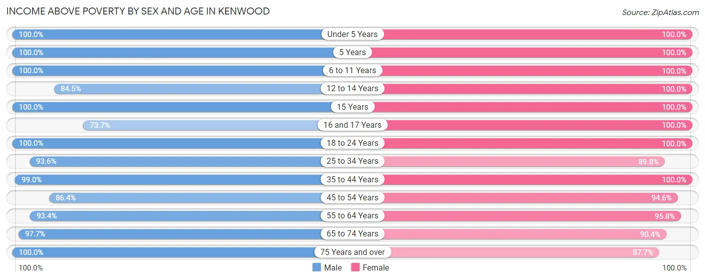 Income Above Poverty by Sex and Age in Kenwood