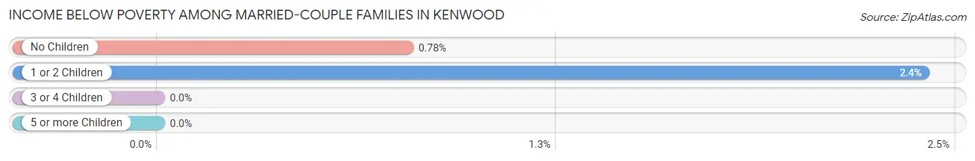 Income Below Poverty Among Married-Couple Families in Kenwood