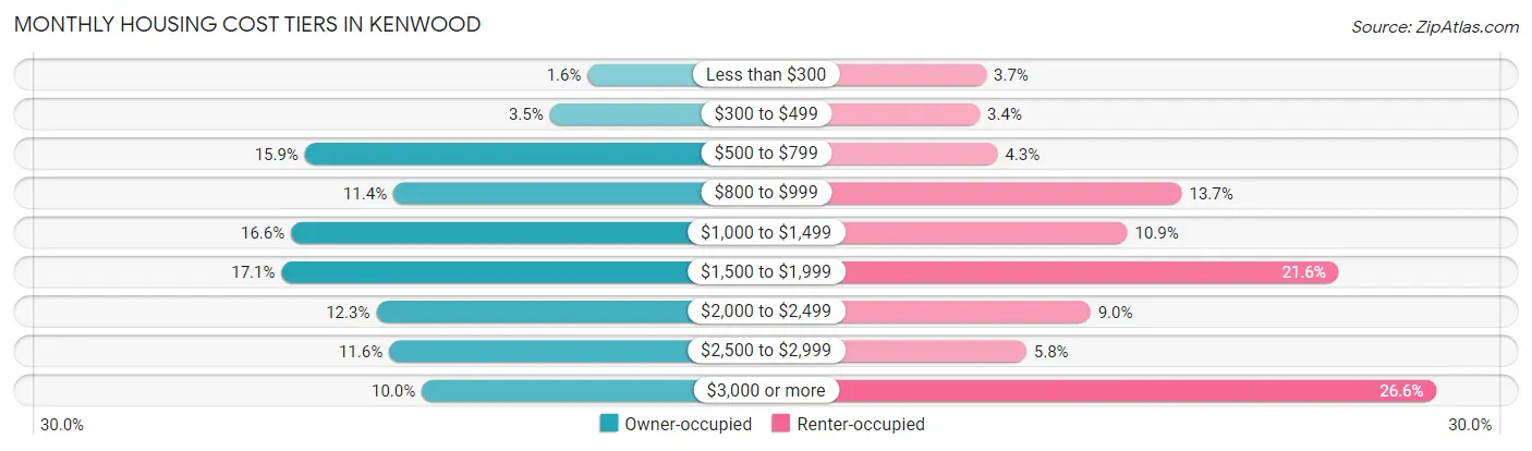 Monthly Housing Cost Tiers in Kenwood