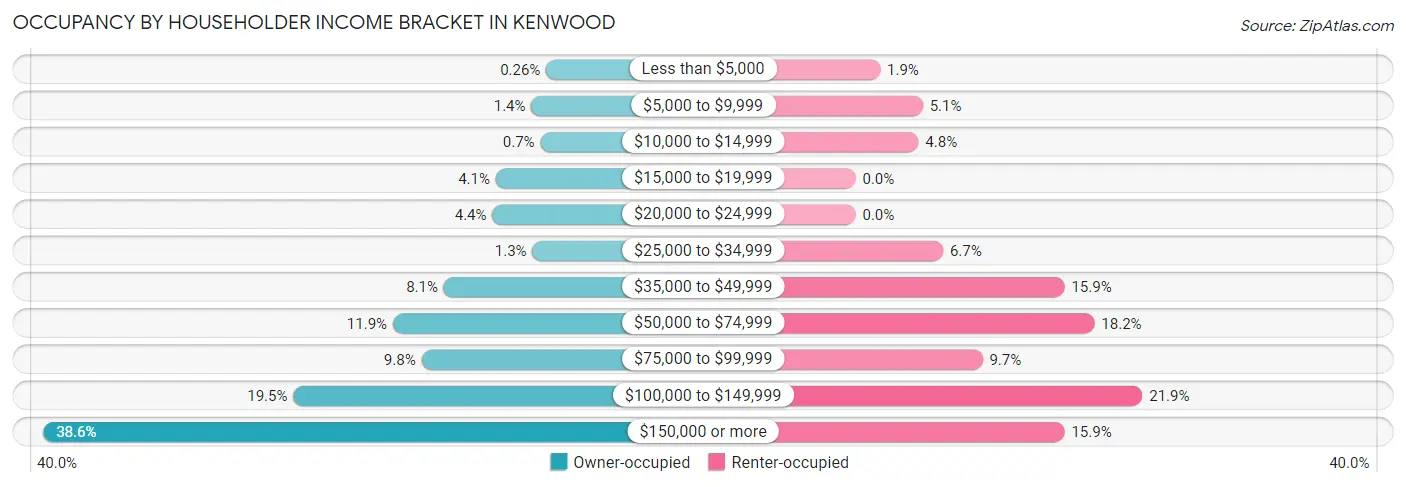 Occupancy by Householder Income Bracket in Kenwood