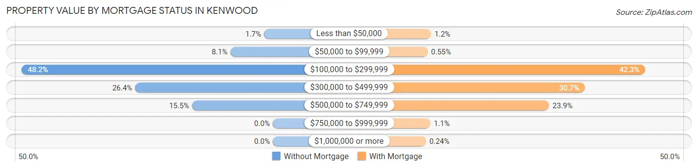 Property Value by Mortgage Status in Kenwood