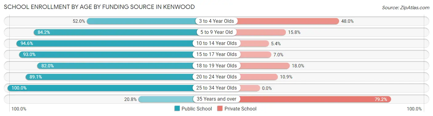 School Enrollment by Age by Funding Source in Kenwood