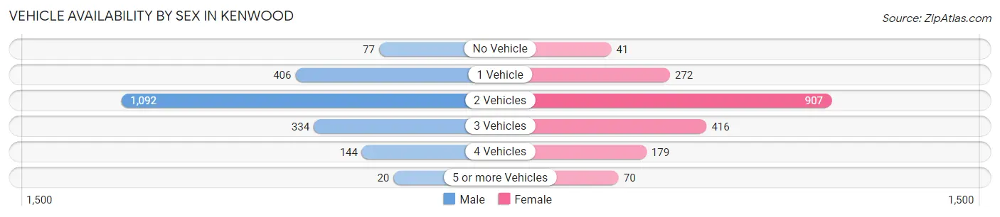 Vehicle Availability by Sex in Kenwood