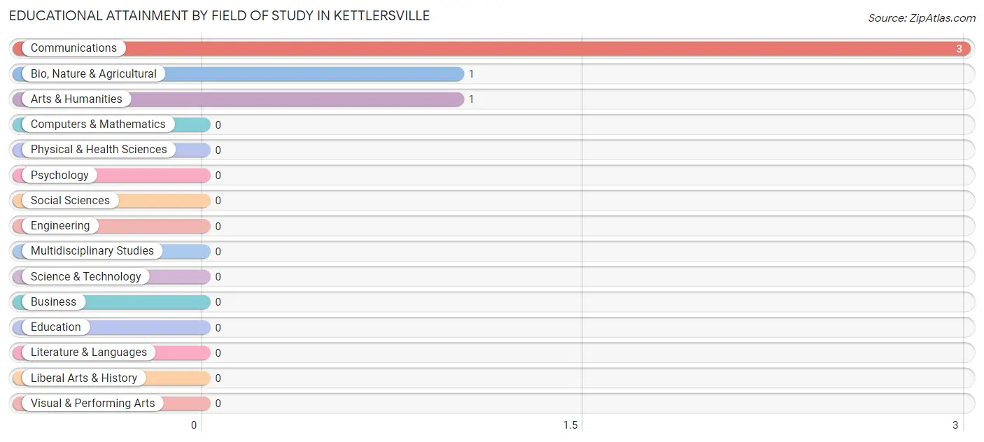 Educational Attainment by Field of Study in Kettlersville