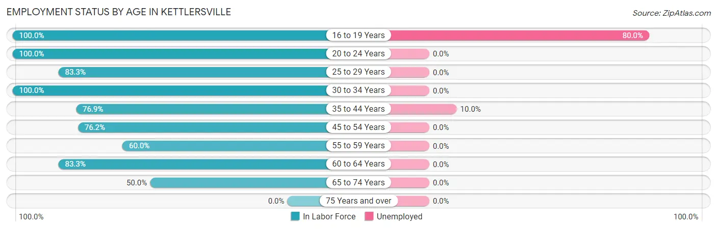 Employment Status by Age in Kettlersville