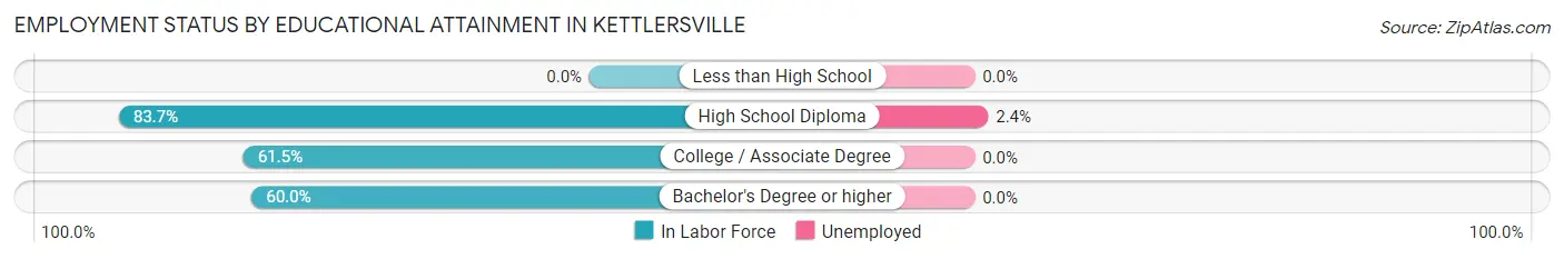 Employment Status by Educational Attainment in Kettlersville