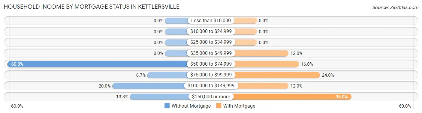 Household Income by Mortgage Status in Kettlersville