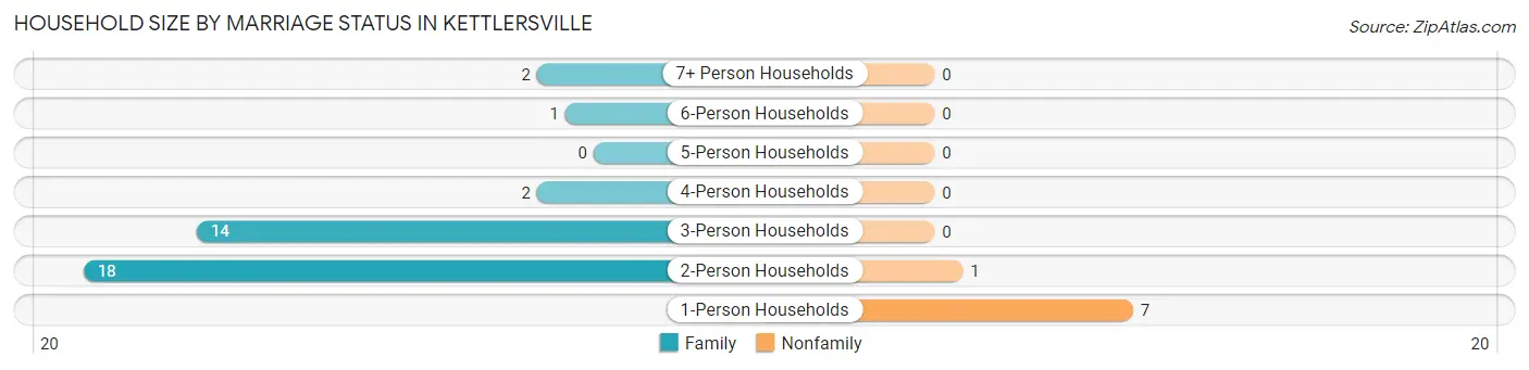 Household Size by Marriage Status in Kettlersville
